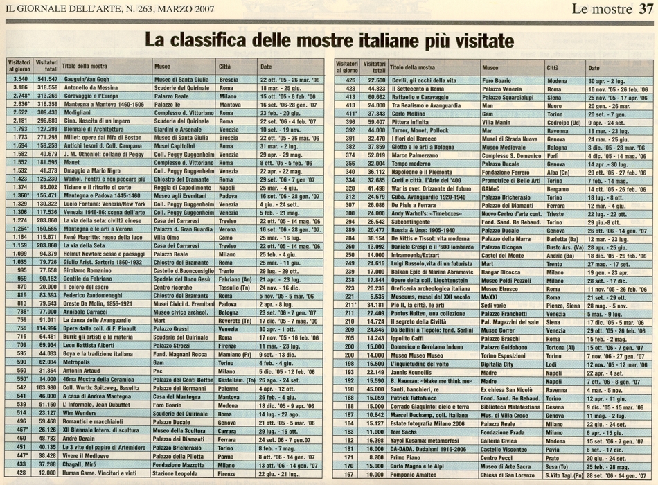 COVILI, GLI&nbsp;OCCHI&nbsp;DELLA&nbsp;VITA - Modena, Foro Boario e Pavullo nel Frignano, Castello di Montecuccolo - dal 29 aprile al 2 luglio 2006 > 22.600 visitatori totali e 426 visitatori al giorno